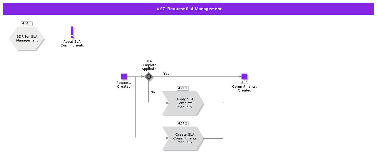 RequestSLAAssignment