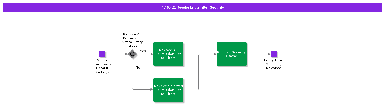 RevokeEntityFilterSecurity