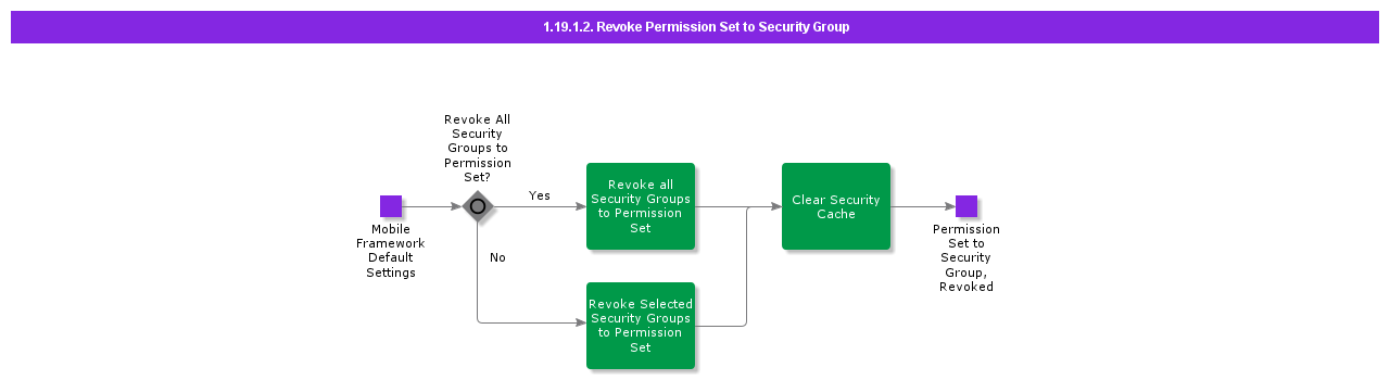 RevokePermissionSettoSecurityGroup