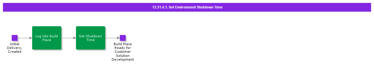 SetEnvironmentShutdownTime