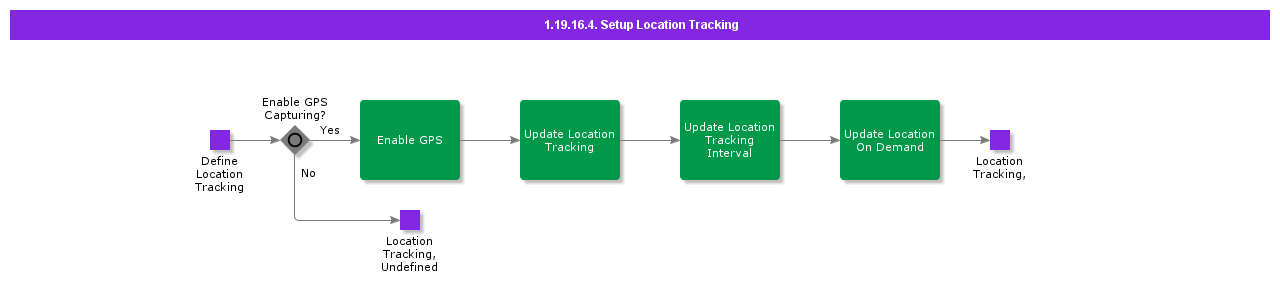 SetupLocationTracking