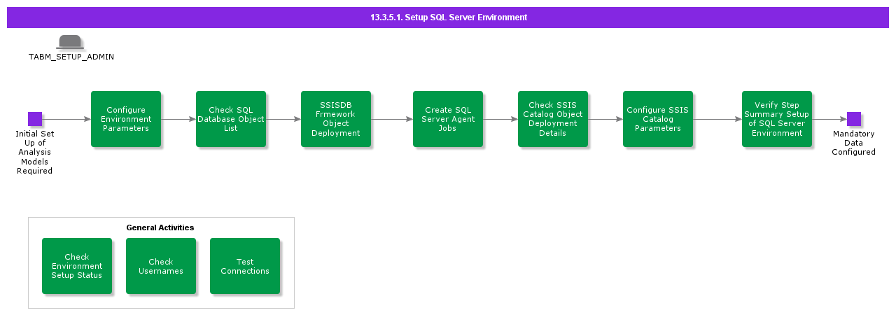 SetupSQLServerEnvironment