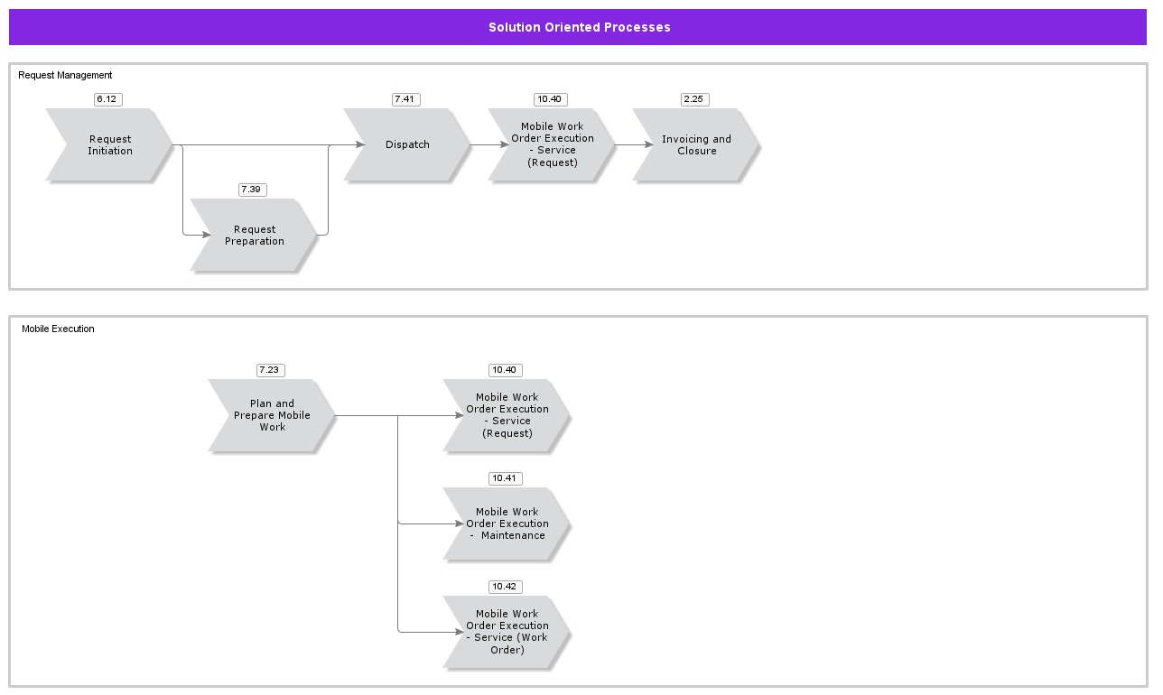 SolutionOrientedProcesses