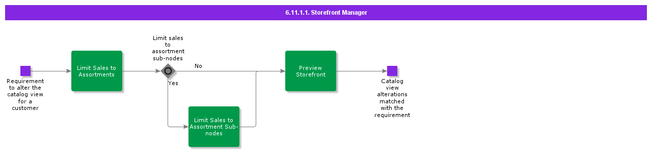 StorefrontManager