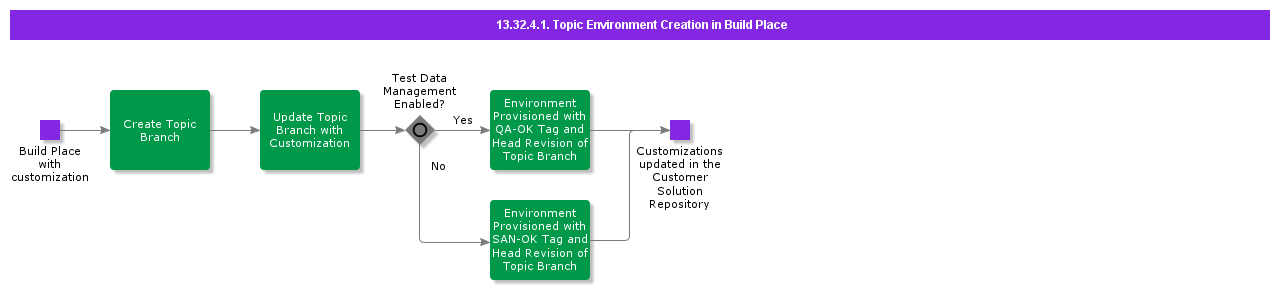 TopicEnvironmentCreationInBuildPlace