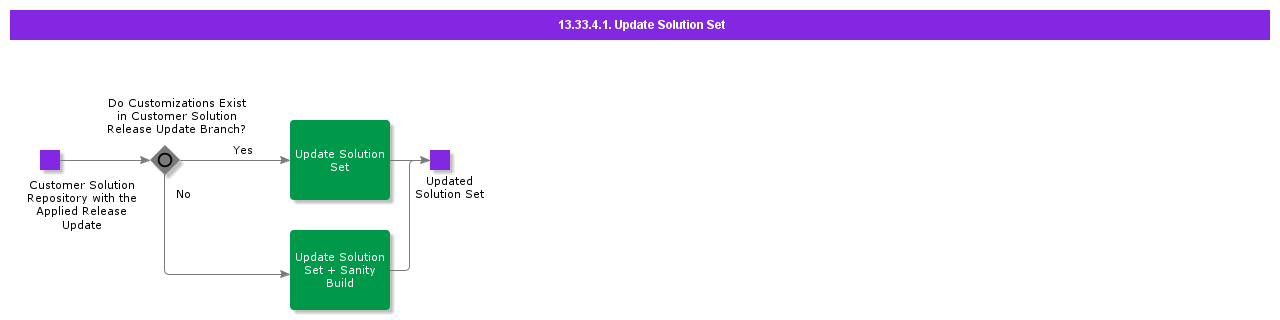 UpdateSolutionSet