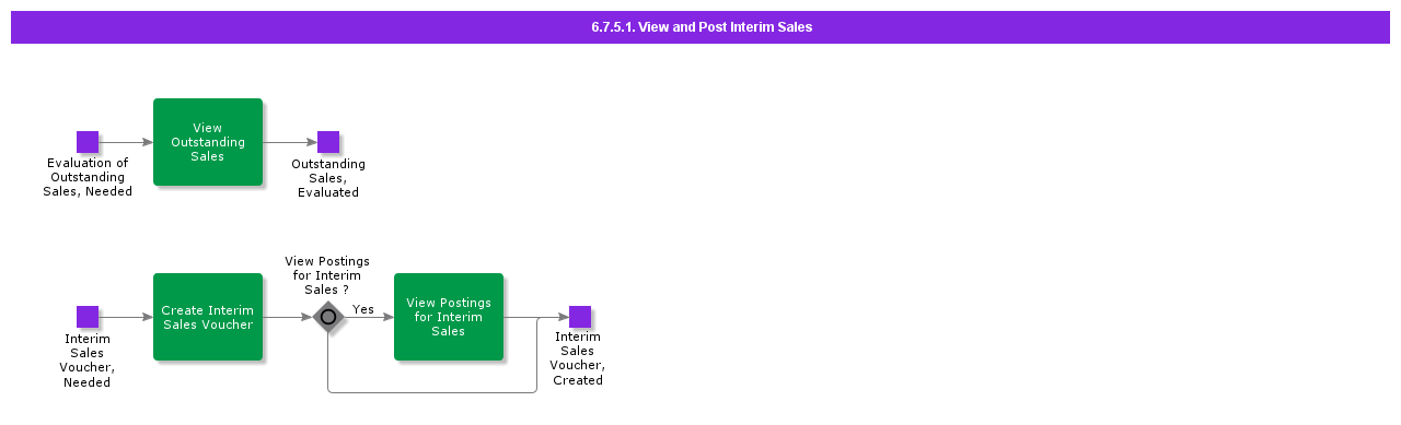 ViewAndPostInterimSales