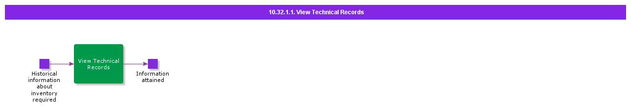 ViewTechnicalRecords