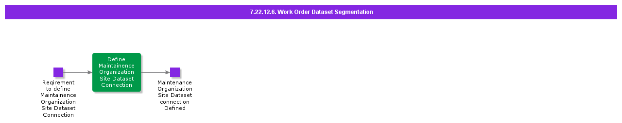 WorkOrderDatasetSegmentation