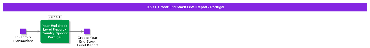 YearEndStockLevelReportPortugal