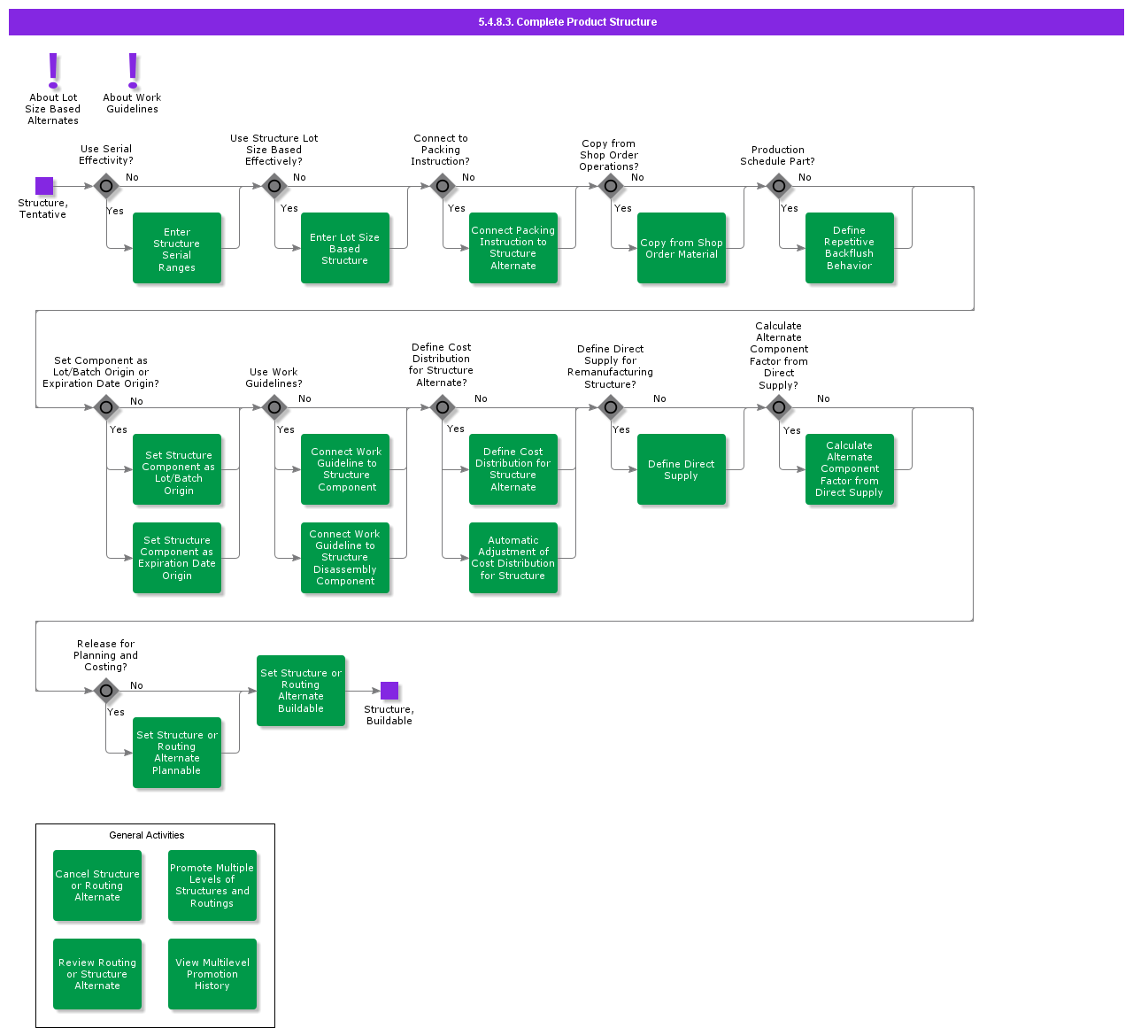 completeproductstructure