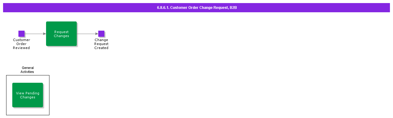 customerorderchangerequestB2B