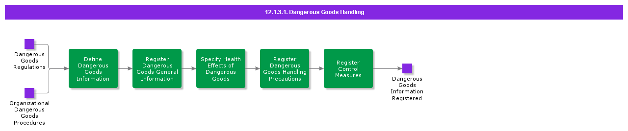 dangerousgoodshandling