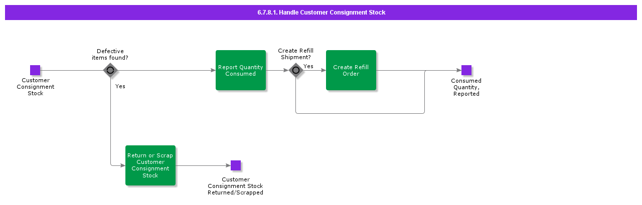 handlecustomerconsignmentstock
