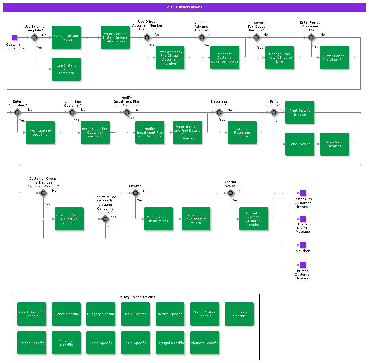 instantinvoicing