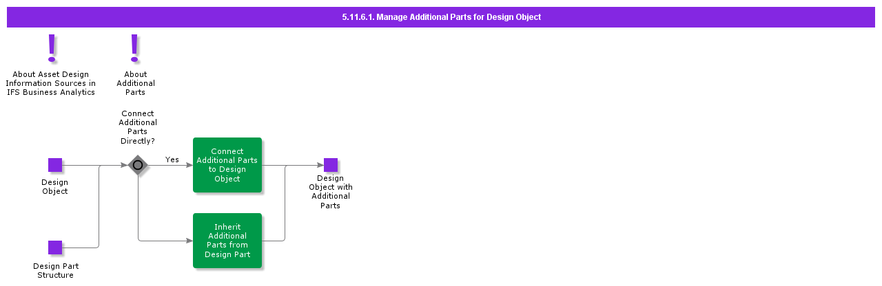 manageadditionalpartsfordesignobject