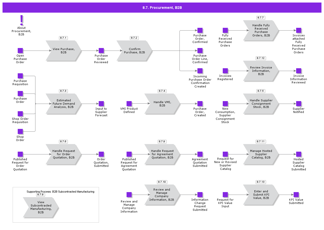 procurementB2B