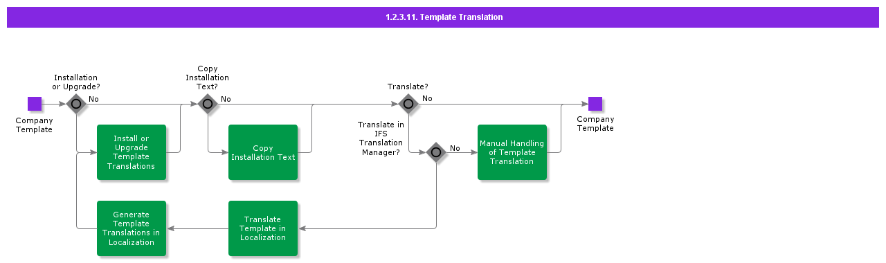 templatetranslation