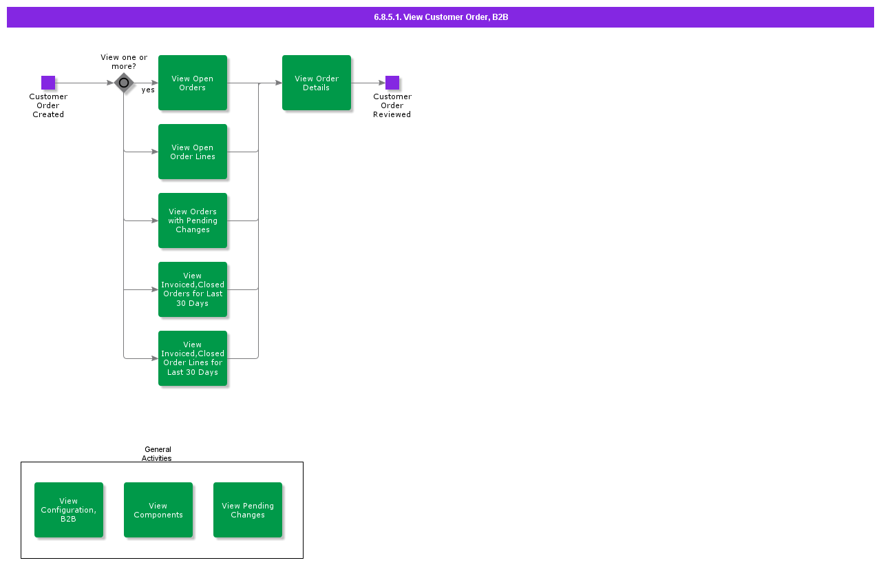 viewcustomerorderB2B