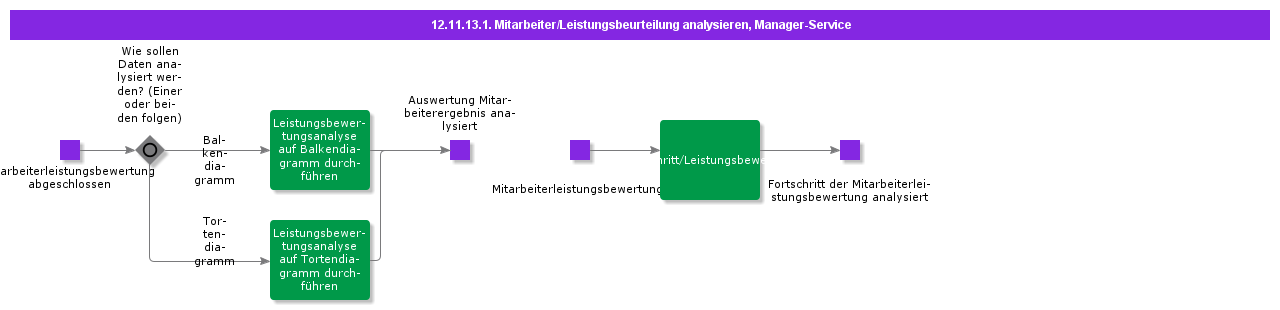 AnalyzeEmployeePerformanceEvaluationCasual