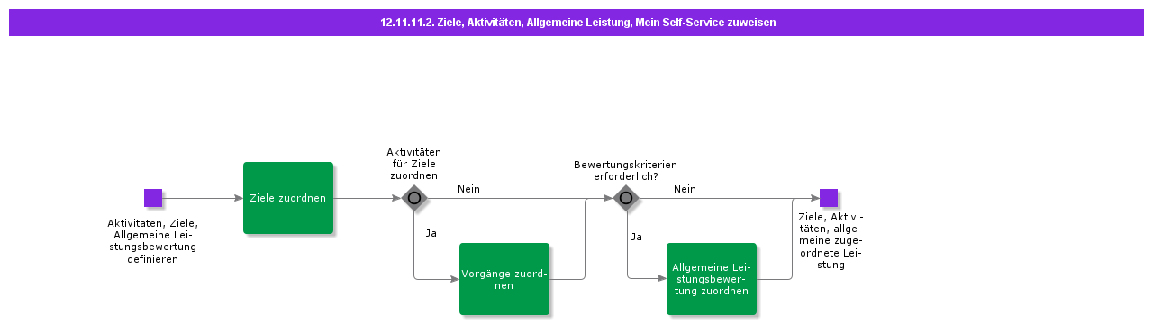 AssignObjectivesActivitiesGenPerfMySelfService
