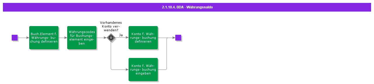 BDRCurrencyBalanceAccounting