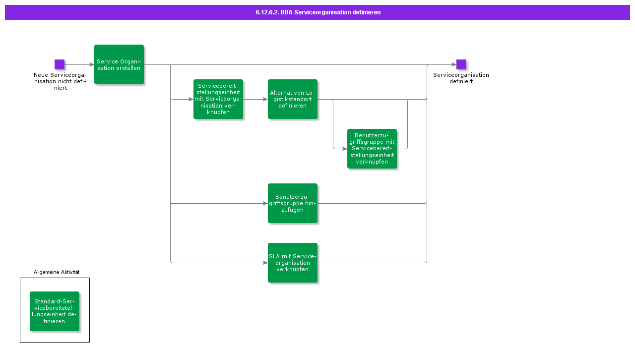 BDRDefineServiceOrganization