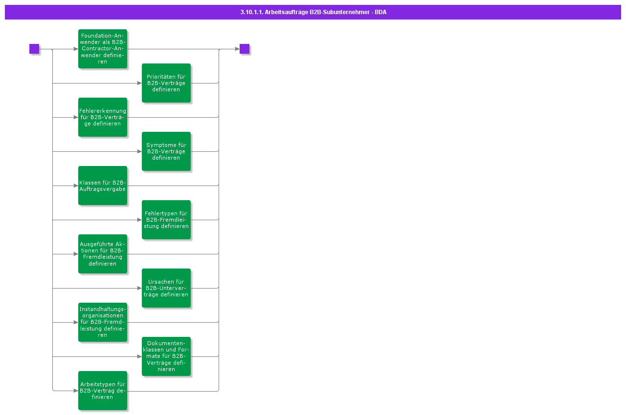 BDRForB2BContractingForWorkOrders