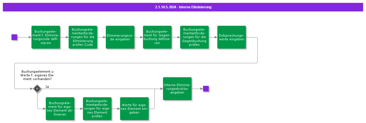 BDRInternalElimination