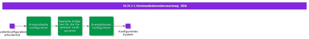 BDRforCommunicationMonitoring