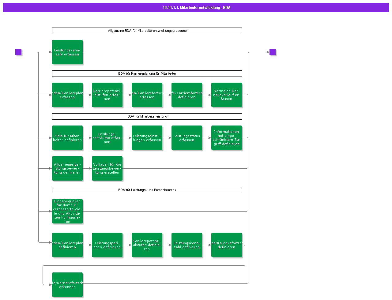 BDRforEmployeeDevelopment