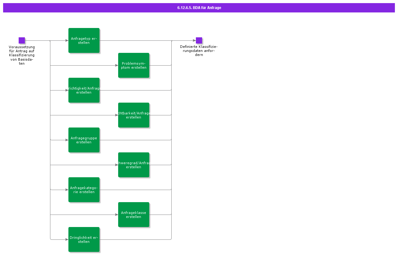 BDRforRequestClassification