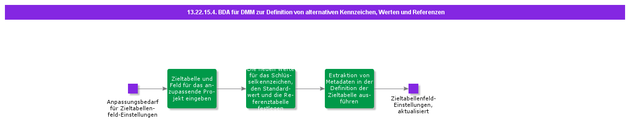 BDRforSDMtoDefineAlternativeFlagsValuesandReferences