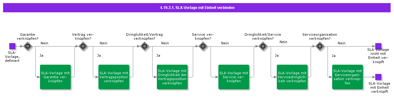 ConnectSLATemplatetoEntity