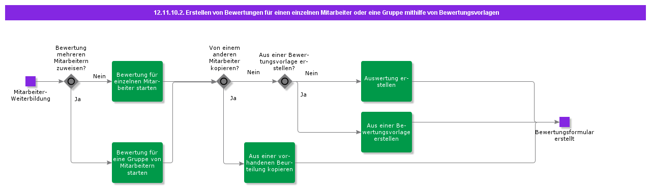 CreateEvaluationsforasingleemployeeoragroupusingEvaluationTemplates