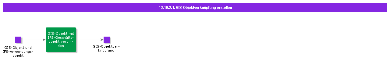 CreateGISMapObjectConnection