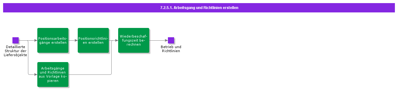 CreateOperationsAndGuidelines