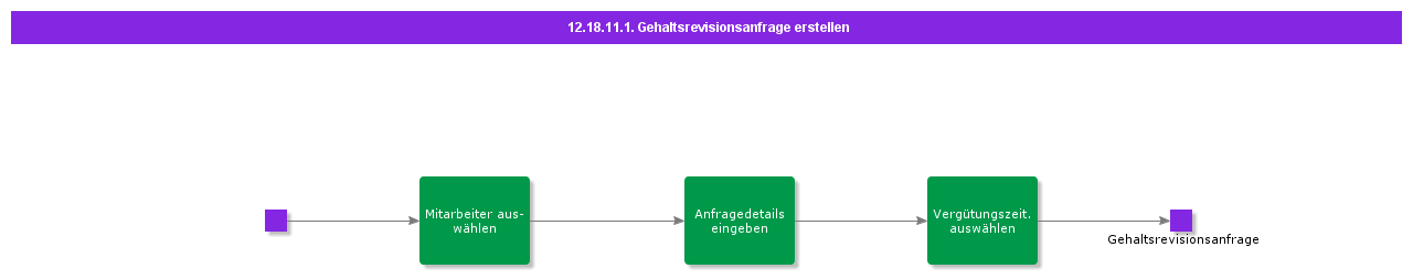 CreateSalaryRevisionRequest