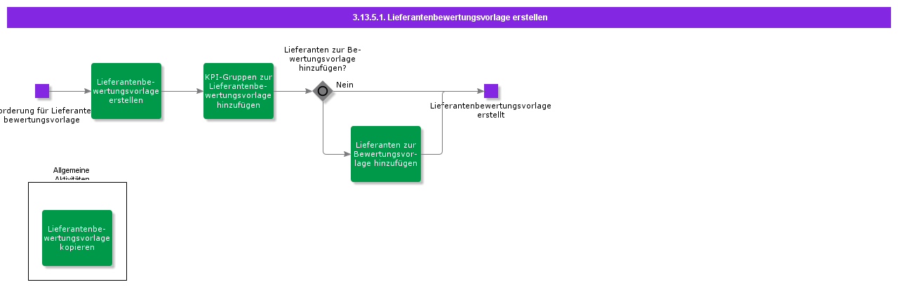 CreateSupplierEvaluationTemplate