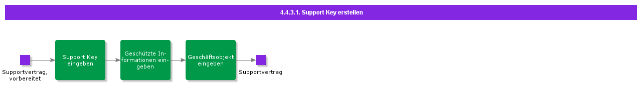 CreateSupportKey