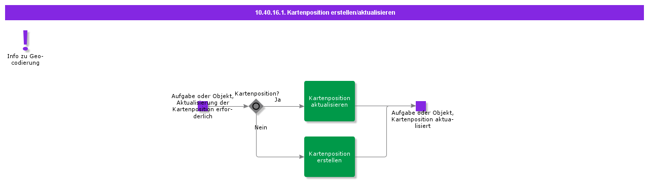 CreateUpdateMapPosition