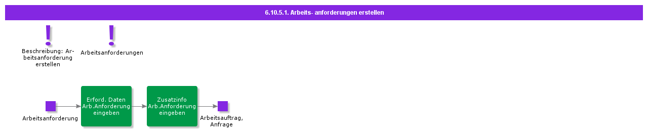 CreateWorkRequest