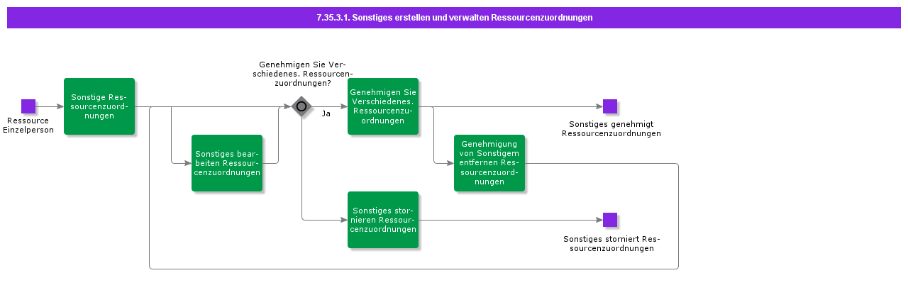 CreateandManageMiscResourceAllocations