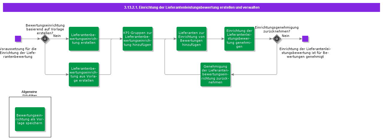 CreateandManageSupplierPerformanceEvaluationSetup