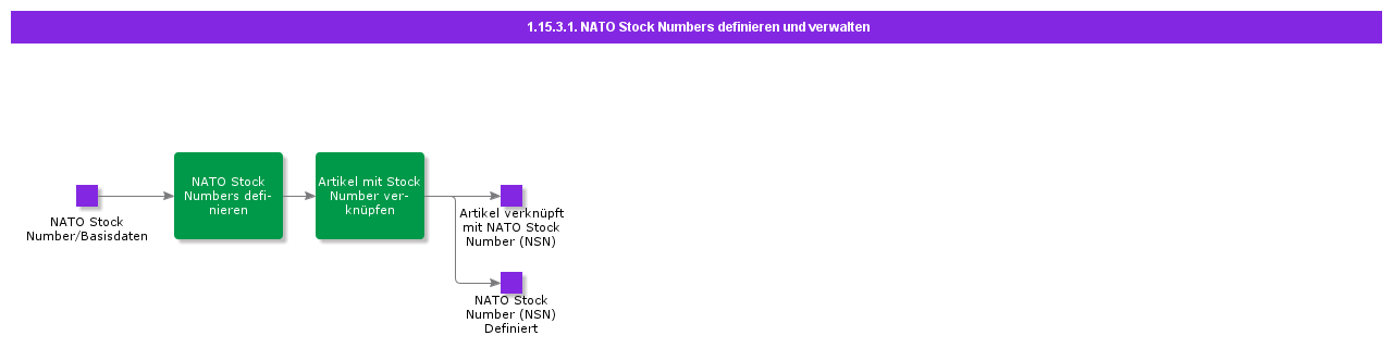 DefineAndMaintainNATOStockNumbers