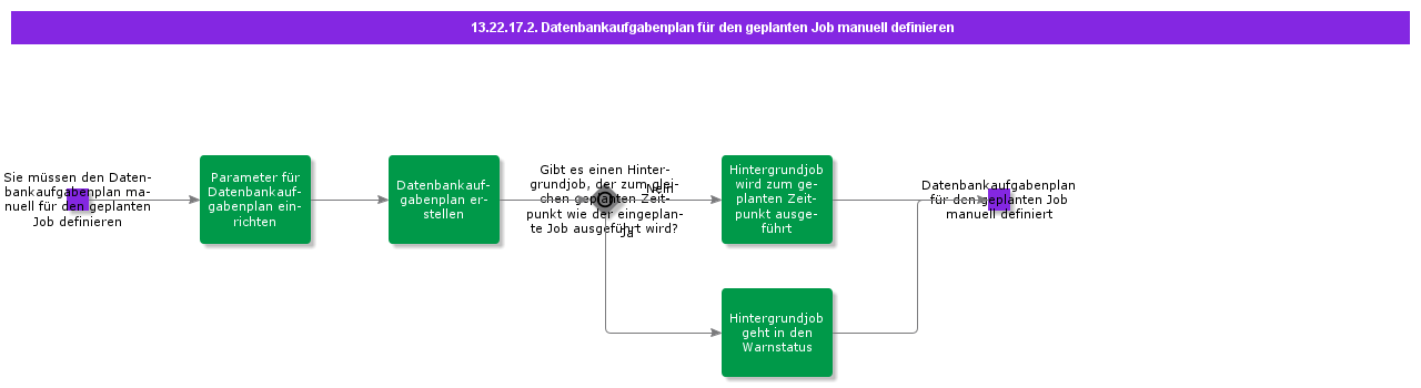 DefineDatabaseTaskScheduleforScheduleJobManually