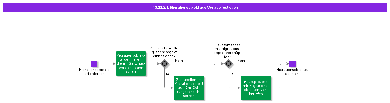 DefineMigrationObjectfromTemplate