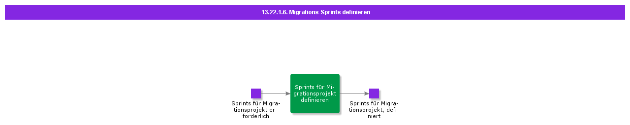 DefineMigrationSprints