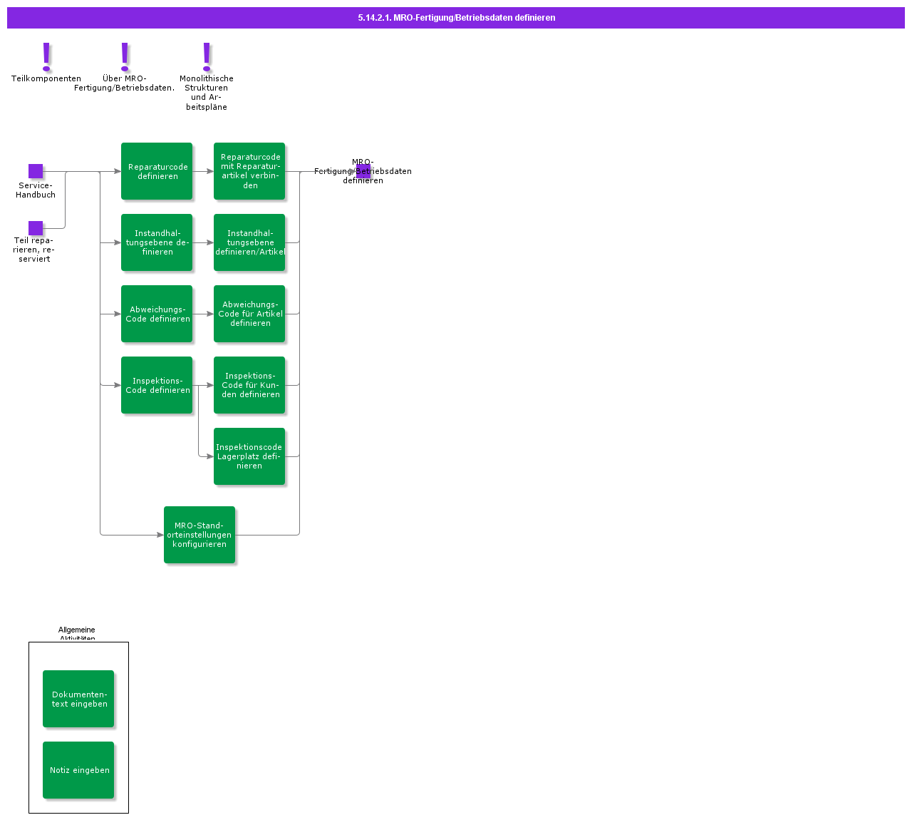 DefineMroManufacturingOperationalData