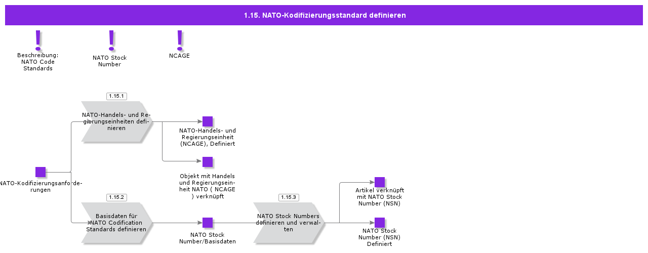 DefineNATOCodificationStandard